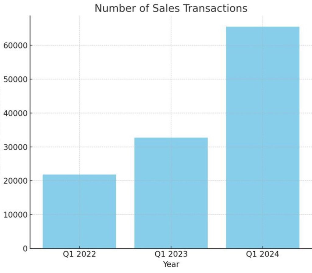 Dubai Sales transactions Q1