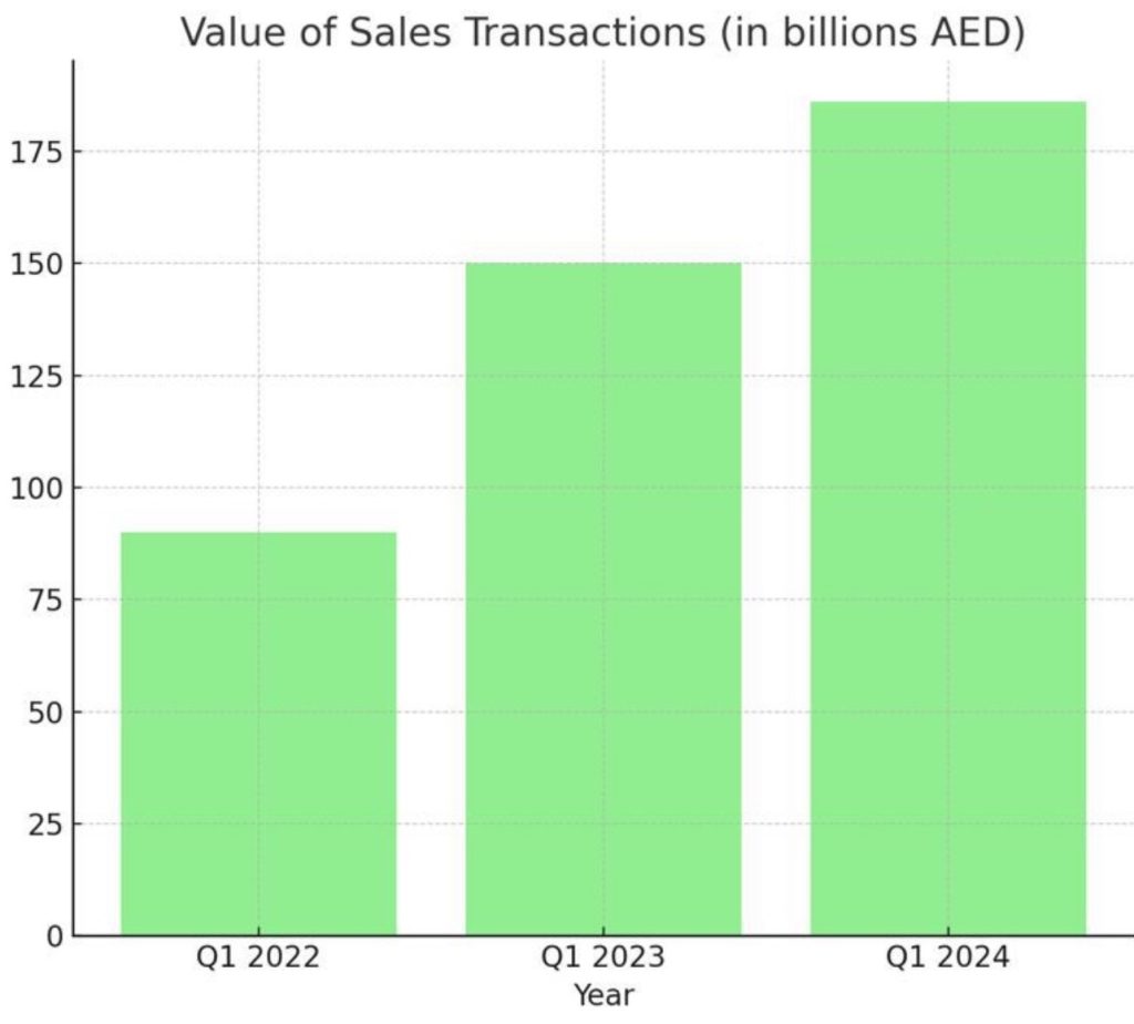 Values of Dubai Sales transactions Q1