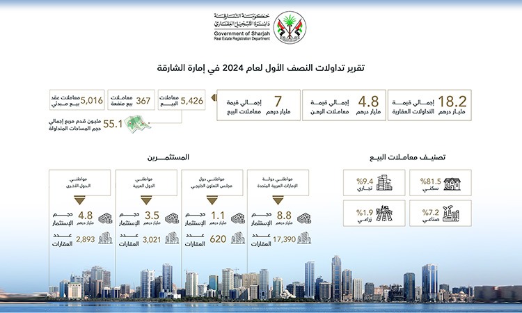 Sharjah Property graph